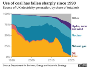 Coal usage since the 1990s - COP26