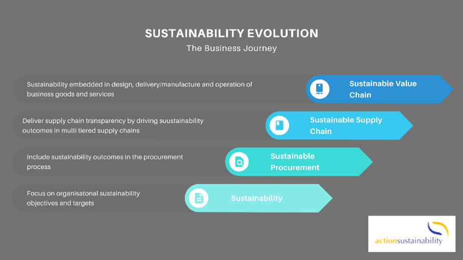 The sustainability evolution includes sustainable supply chains.