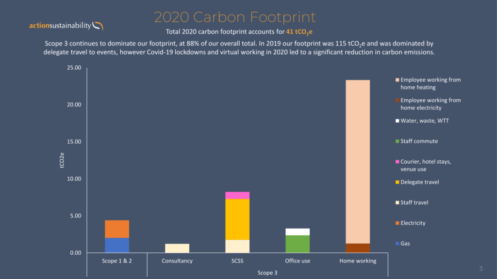 Action Sustainability's carbon footprint 2020 broken down.